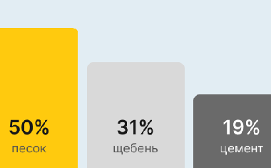 Бетон М400 В30 в Екатеринбурге и Свердловской области