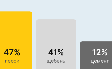 Бетон М200 В15 в Екатеринбурге