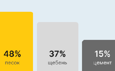 Бетон М250 В20 в Екатеринбурге