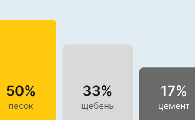 Бетон М350 В25 в Екатеринбурге и Свердловской области